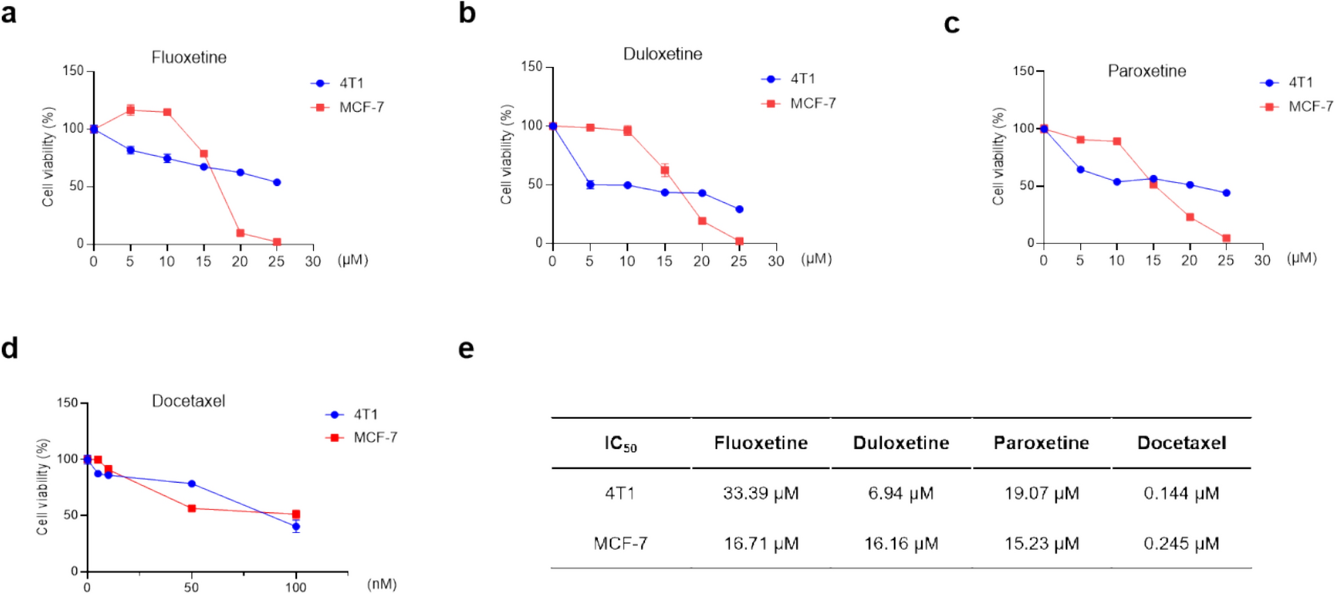 Duloxetine inhibits breast cancer progression by suppressing AKT signaling and inducing Bax/Bcl-2-mediated apoptosis