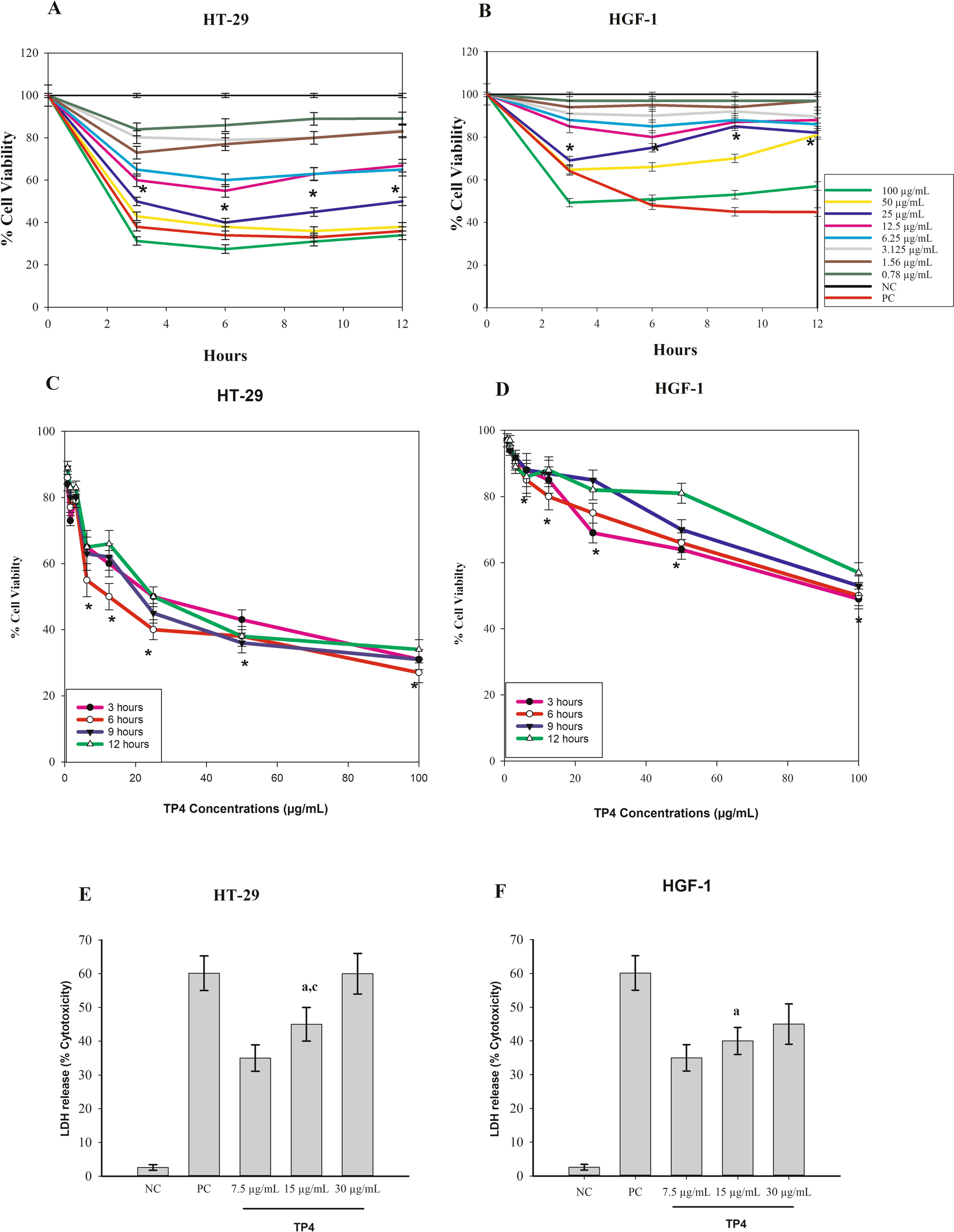 Analysis of possible effects of recombinant antimicrobial peptide TP4 on colon cancer line HT-29