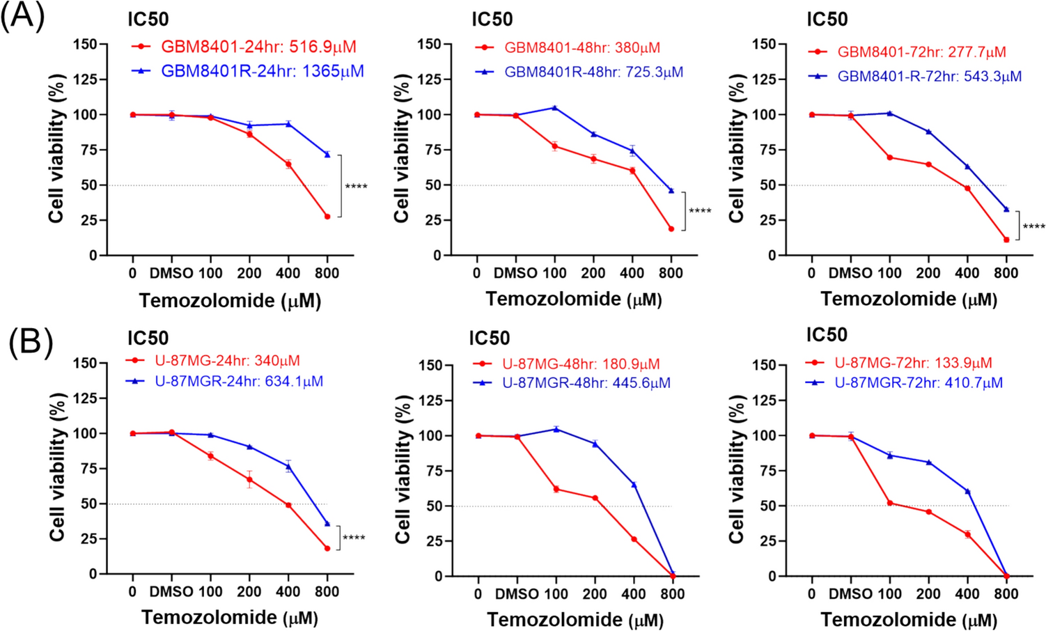 Synthetic oleanolic acid derivative, RTA-408, overcome in TMZ-resistant glioblastoma cells by inducing apoptosis and G1 cell cycle arrest