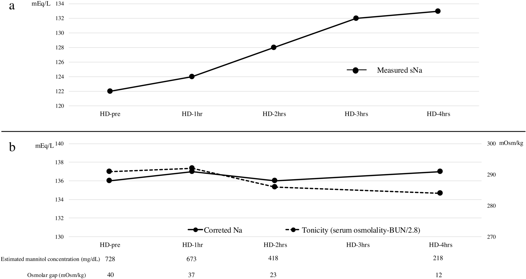 Efficacy of hemodialysis and importance of tonicity monitoring in mannitol-induced acute kidney injury with hyponatremia