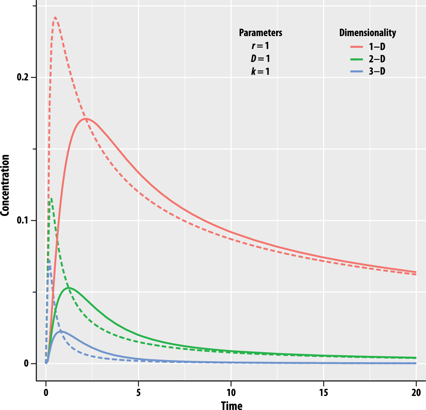 Diffusion dimensionality modeling of subcutaneous/intramuscular absorption of antibodies and long-acting injectables