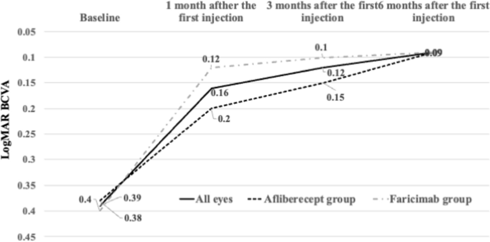 Six-month comparative outcomes of aflibercept and faricimab in treatment-naïve macular edema secondary to branch retinal vein occlusion