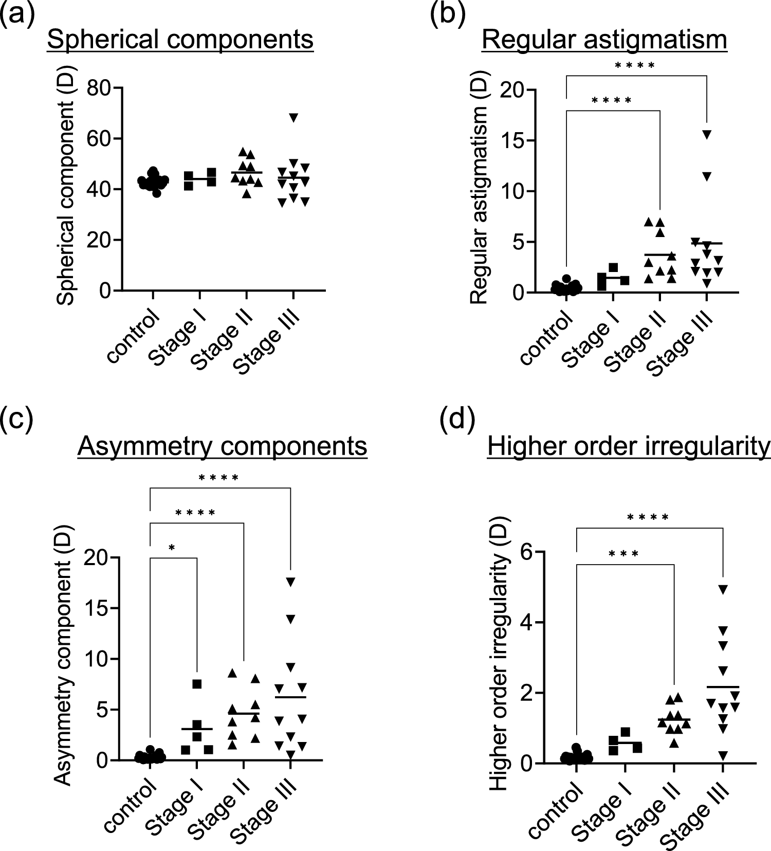 Corneal irregularity of the anterior and posterior surface in patients with limbal stem cell deficiency evaluated with anterior-segment optical coherence tomography