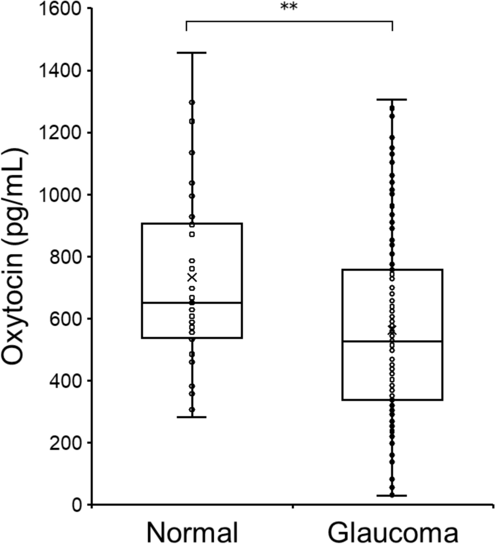 Reduced plasma oxytocin levels in patients with open-angle glaucoma
