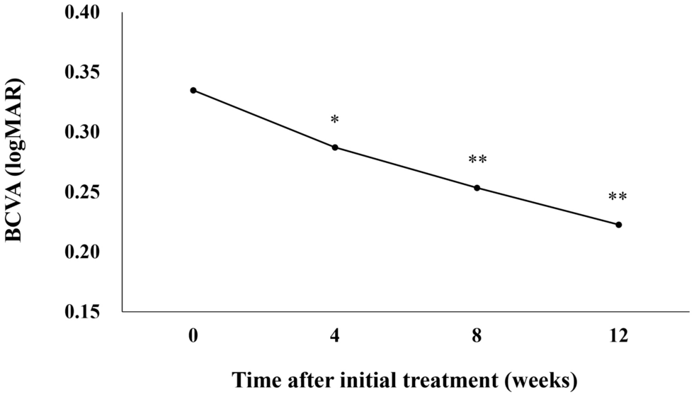 Loading phase outcomes of intravitreal aflibercept 8 mg for treatment-naïve neovascular age-related macular degeneration