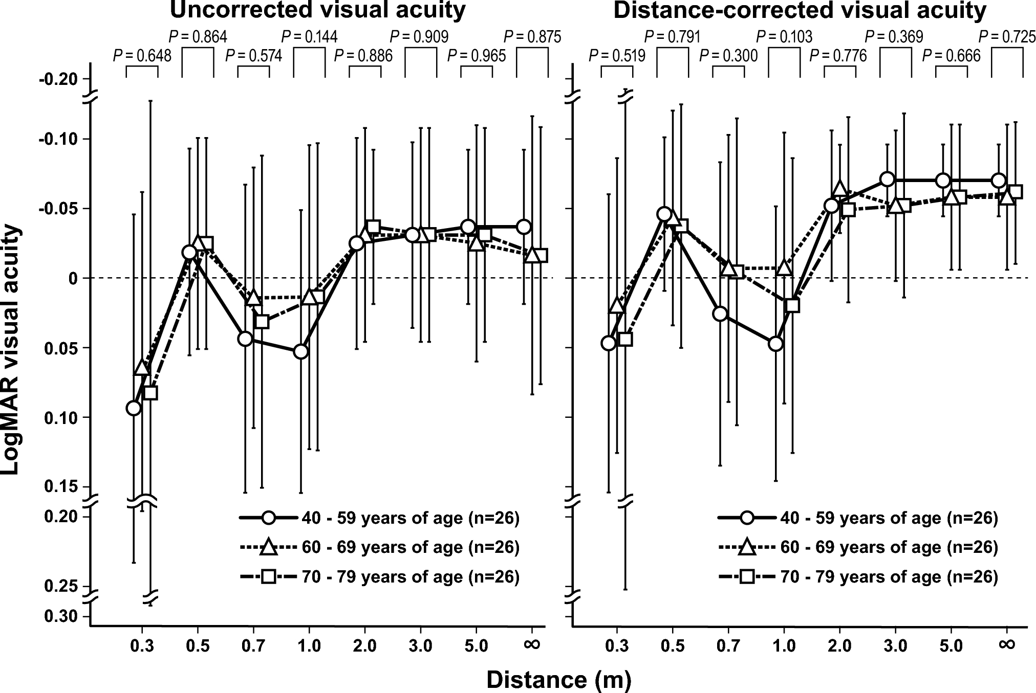 Age-related difference in the presbyopia-correcting effect of trifocal and enhanced monofocal intraocular lenses