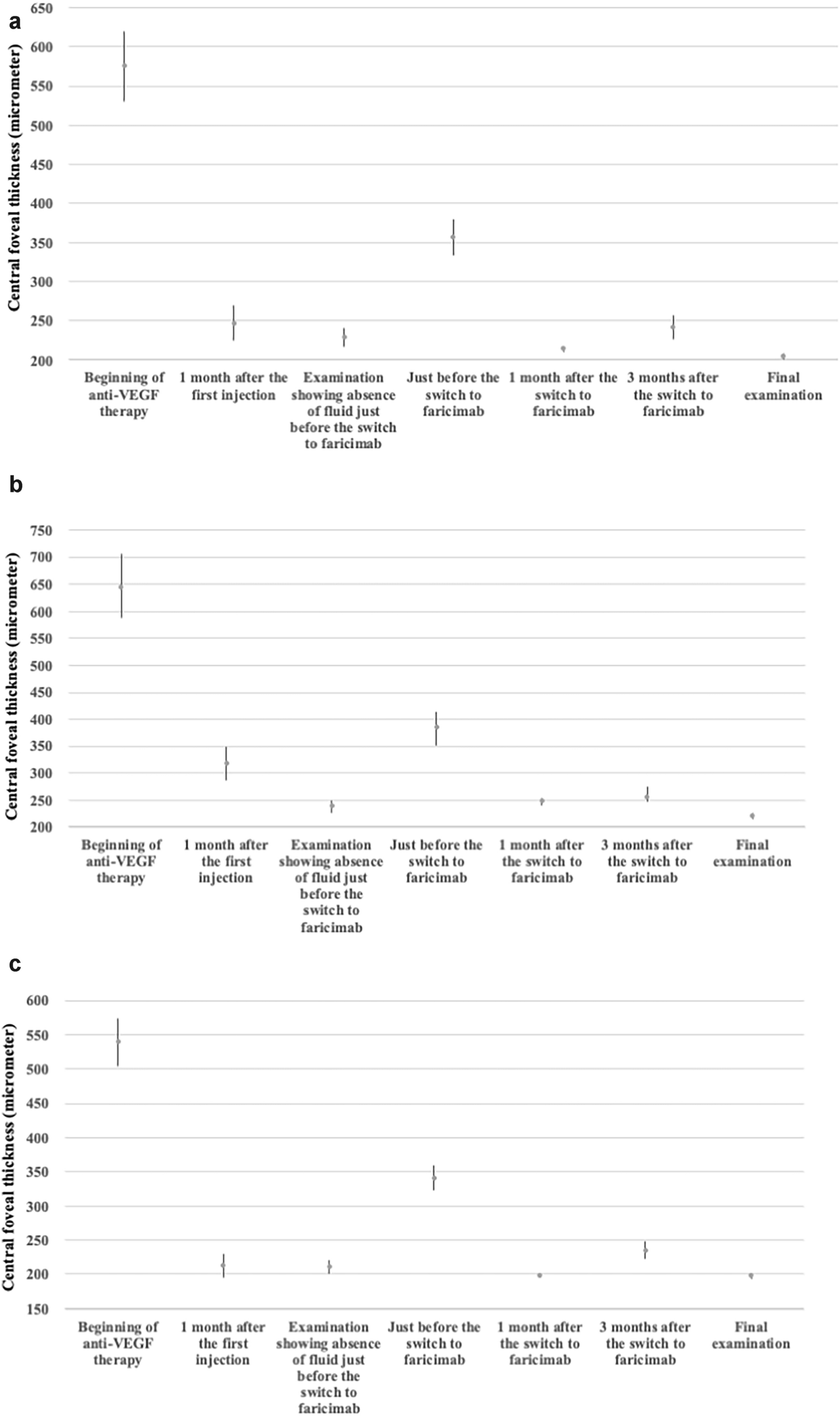 Short‑term outcomes of switching to faricimab for macular edema secondary to retinal vein occlusion