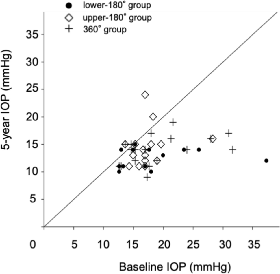 Outcomes of a randomised trial comparing 360° and 180° schlemm’s canal incisions in suture trabeculotomy ab interno for primary open-angle glaucoma and exfoliation glaucoma: a 5-year analysis