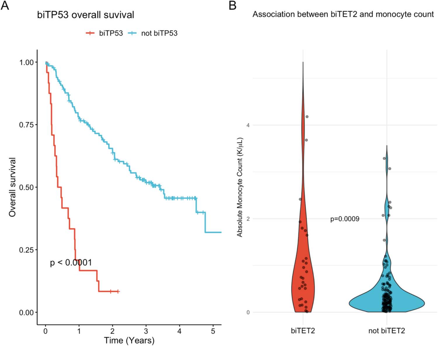 Variant allele fraction or copy-neutral loss of heterozygosity? A comparison of testing platforms in the classification of myeloid neoplasia