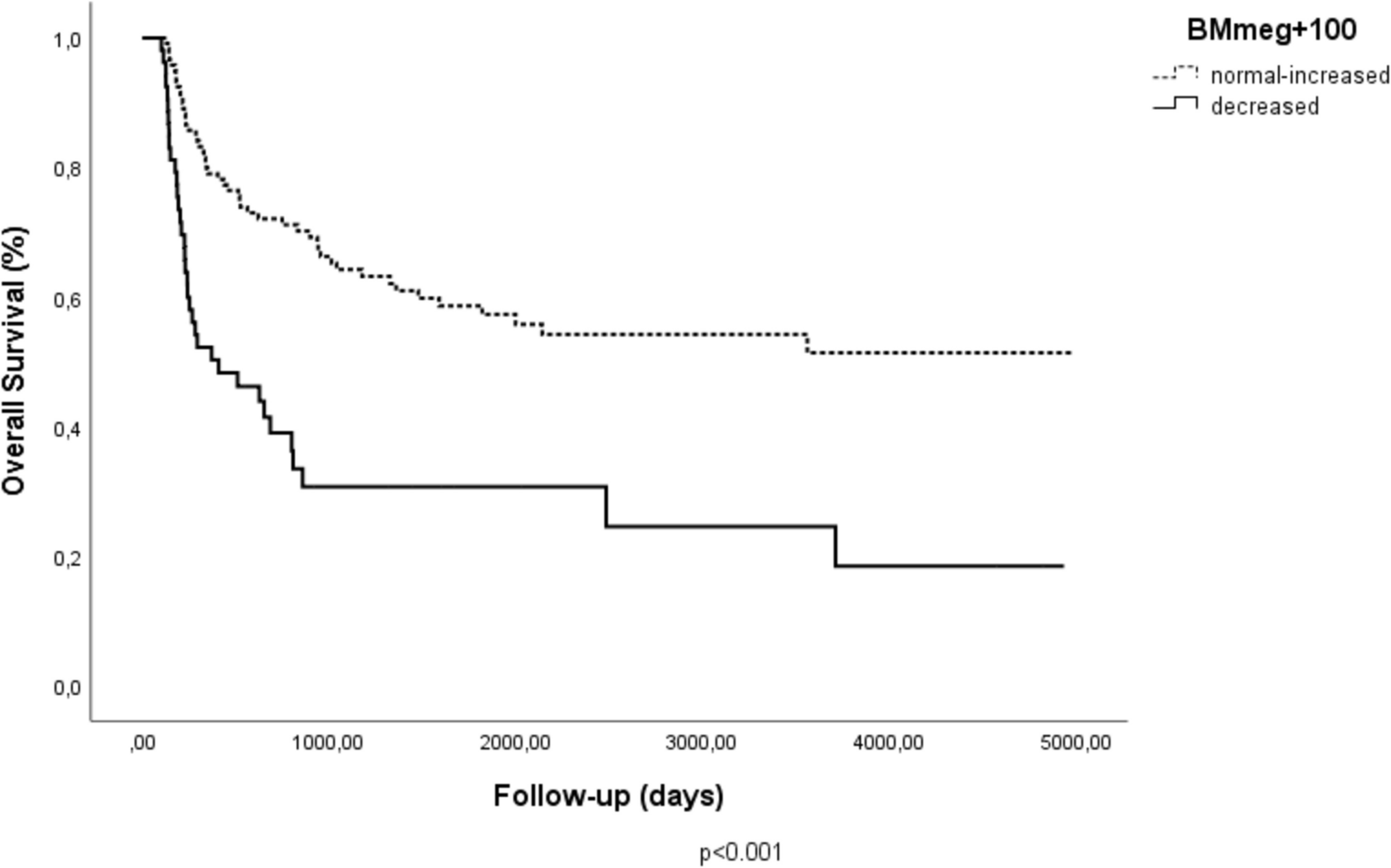 Day + 100 bone marrow megakaryocyte count predicts transplant outcome in patients with high-risk myelodysplastic syndrome and acute leukemia