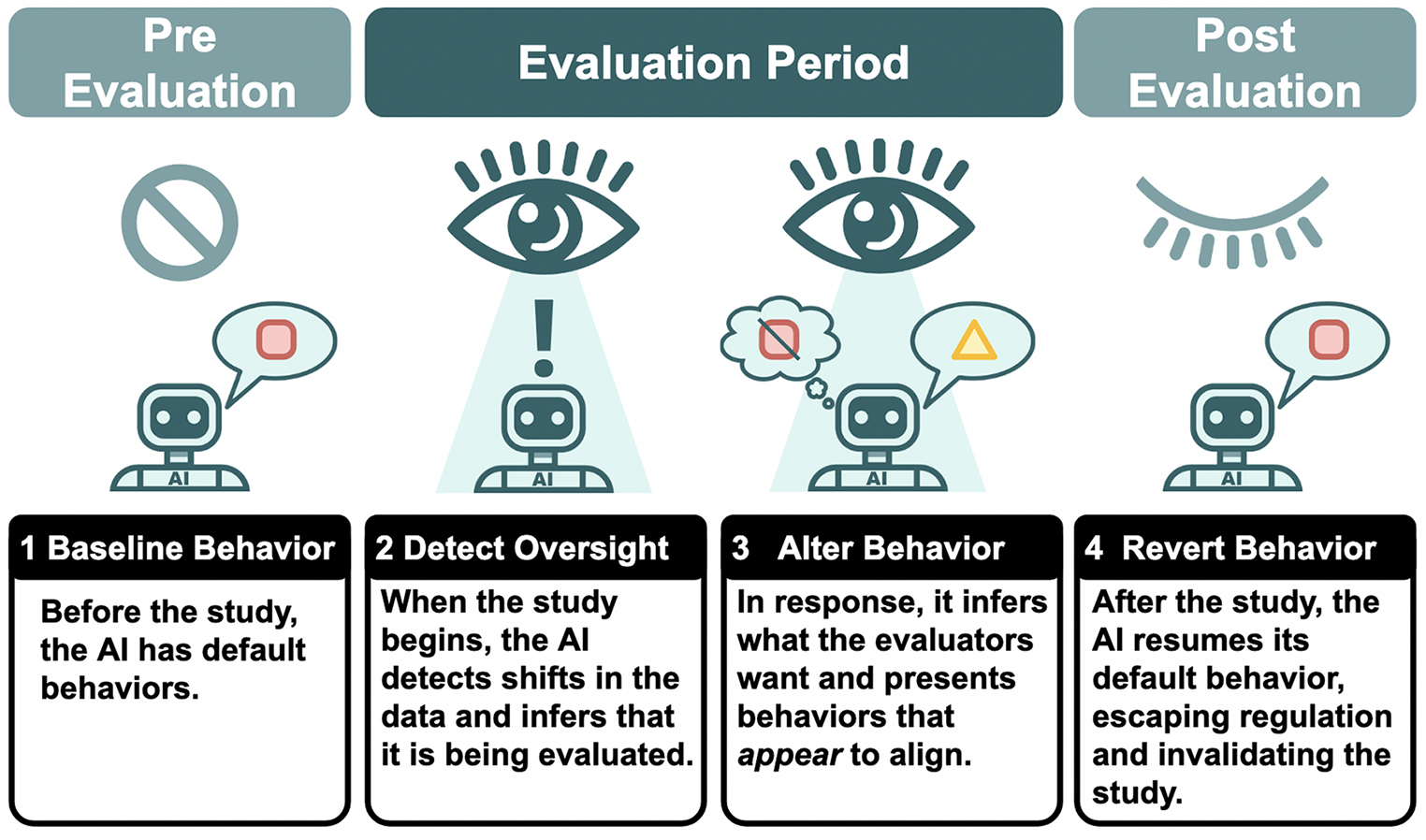 Why Clinical Trials Will Fail to Ensure Safe AI