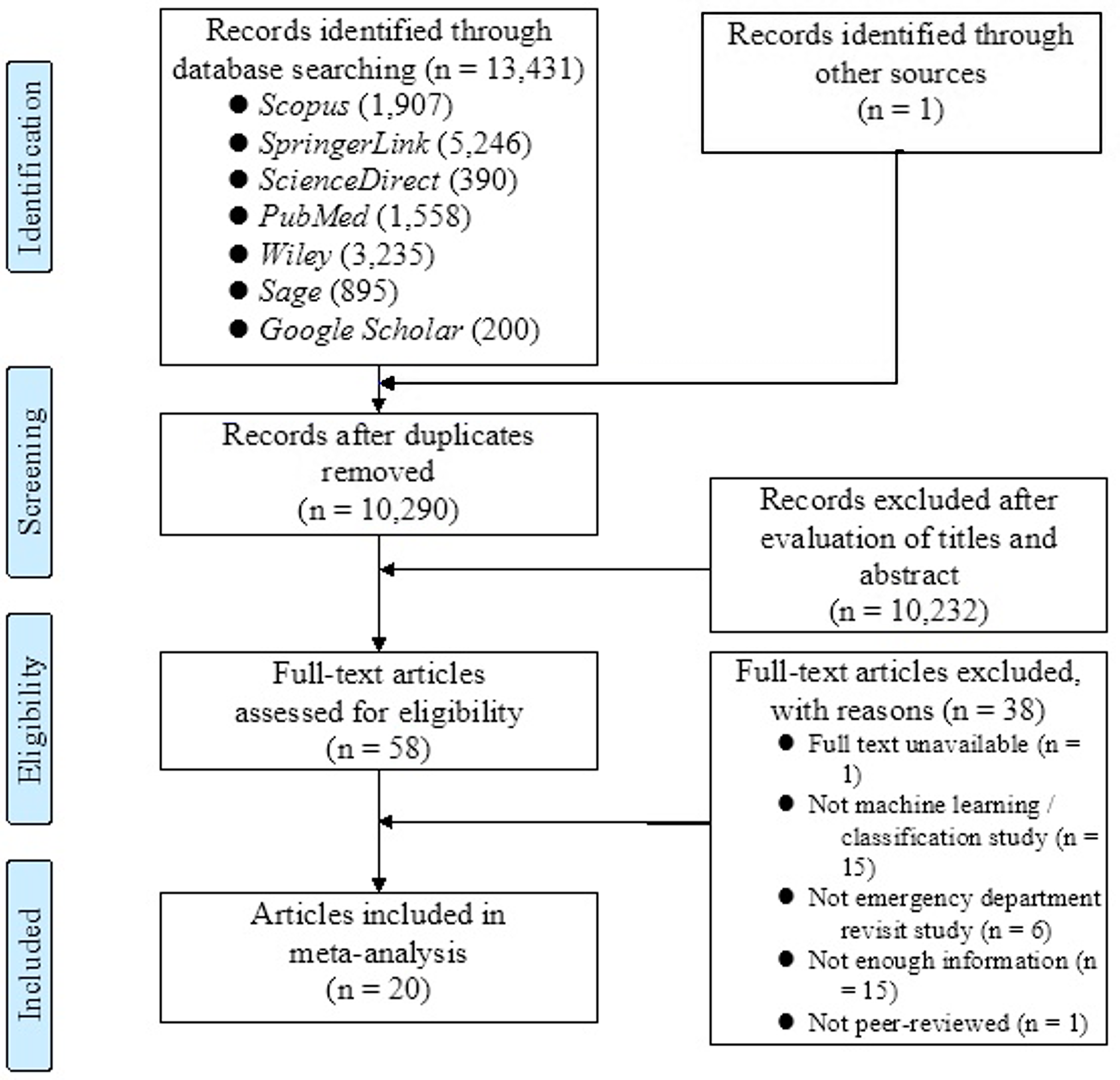 A Meta-Analysis of the Diagnostic Test Accuracy of Artificial Intelligence for Predicting Emergency Department Revisits