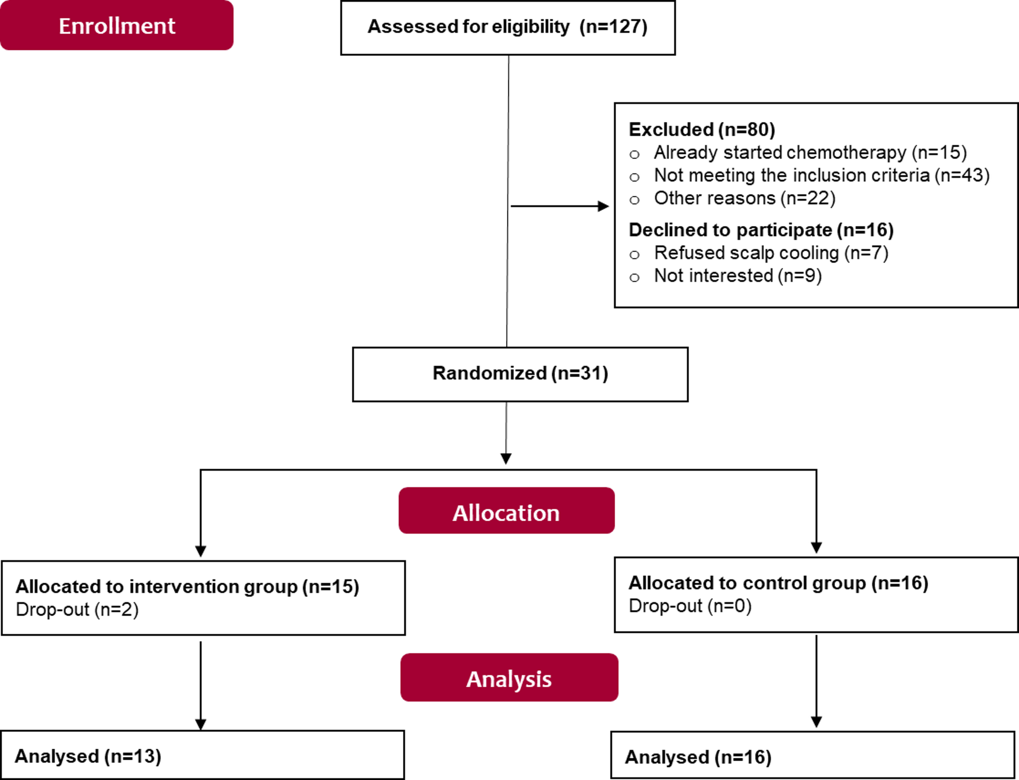 Photobiomodulation therapy in the prevention of chemotherapy-induced alopecia in breast cancer patients: a randomized controlled trial