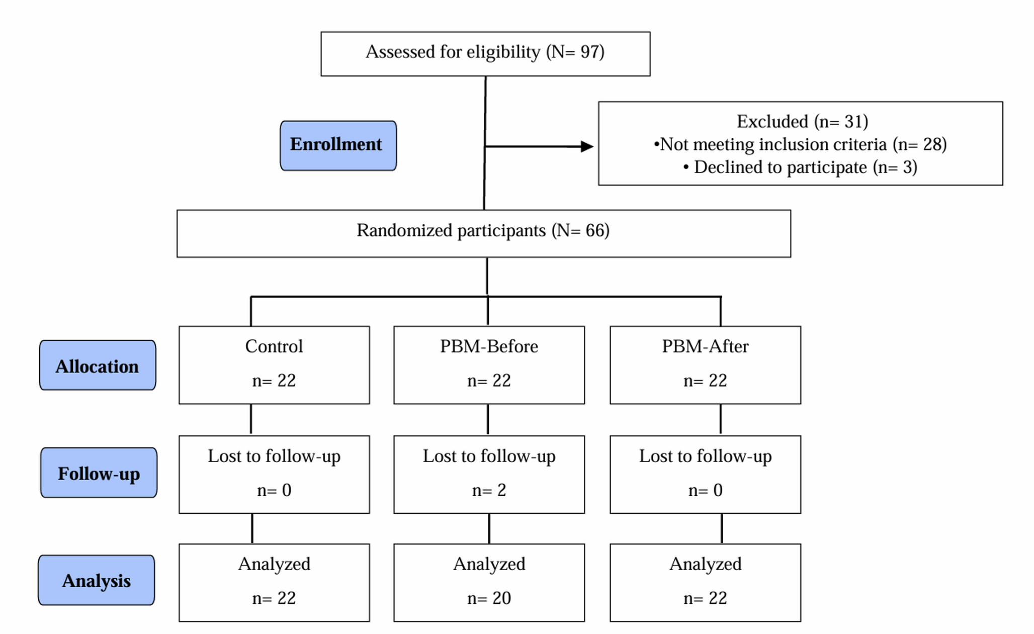 Does photobiomodulation before or after in-office dental bleaching influence sensitivity reduction? A randomized clinical trial