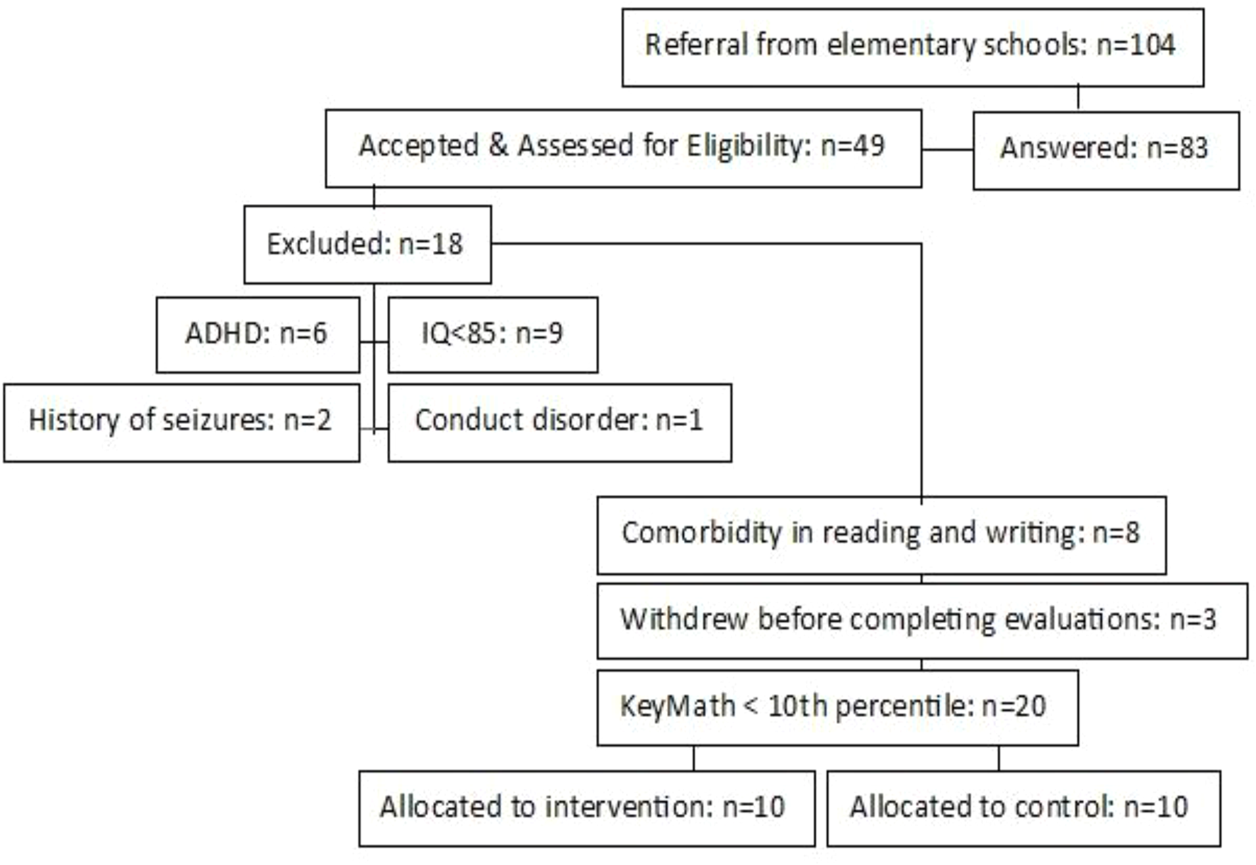 Enhancing mathematical skills in children with dyscalculia: the effects of transcranial photobiomodulation