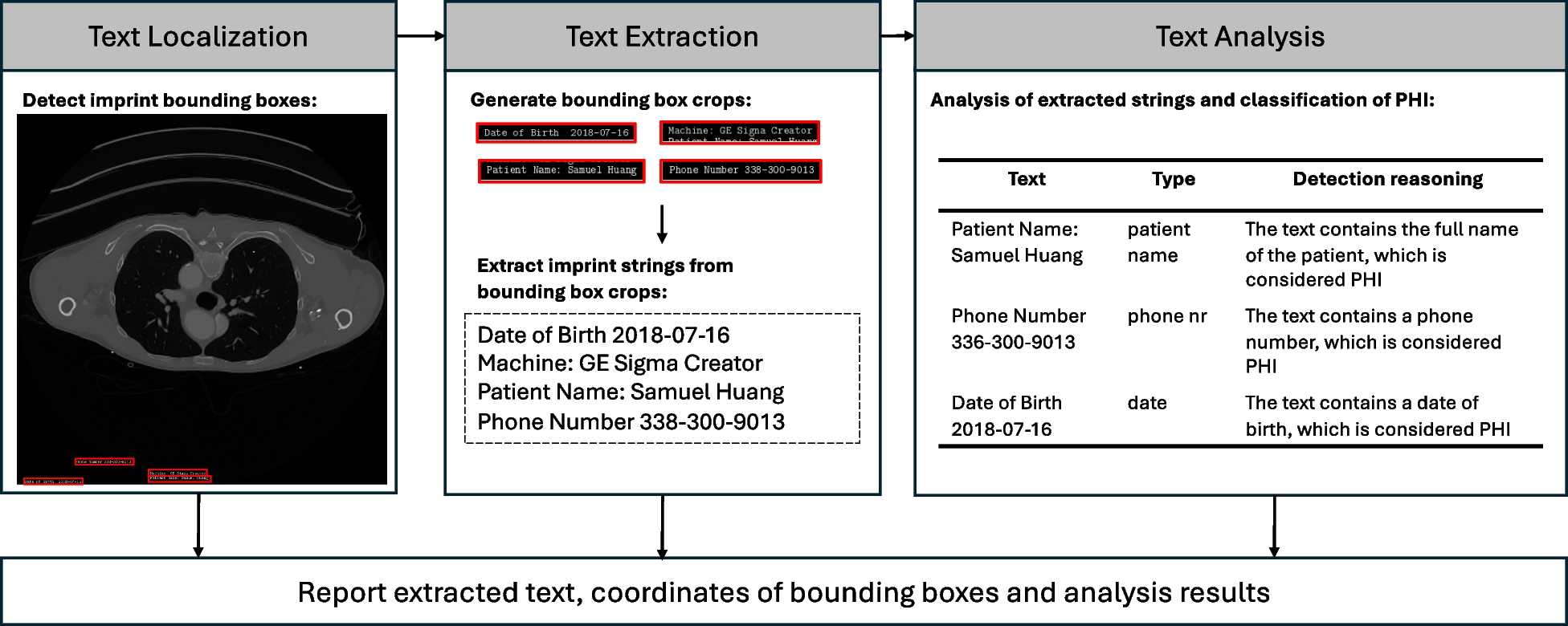 Exploring AI-Based System Design for Pixel-Level Protected Health Information Detection in Medical Images