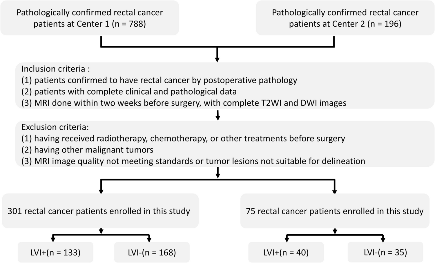 Interpretable MRI Subregional Radiomics-Deep Learning Model for Preoperative Lymphovascular Invasion Prediction in Rectal Cancer: A Dual-Center Study