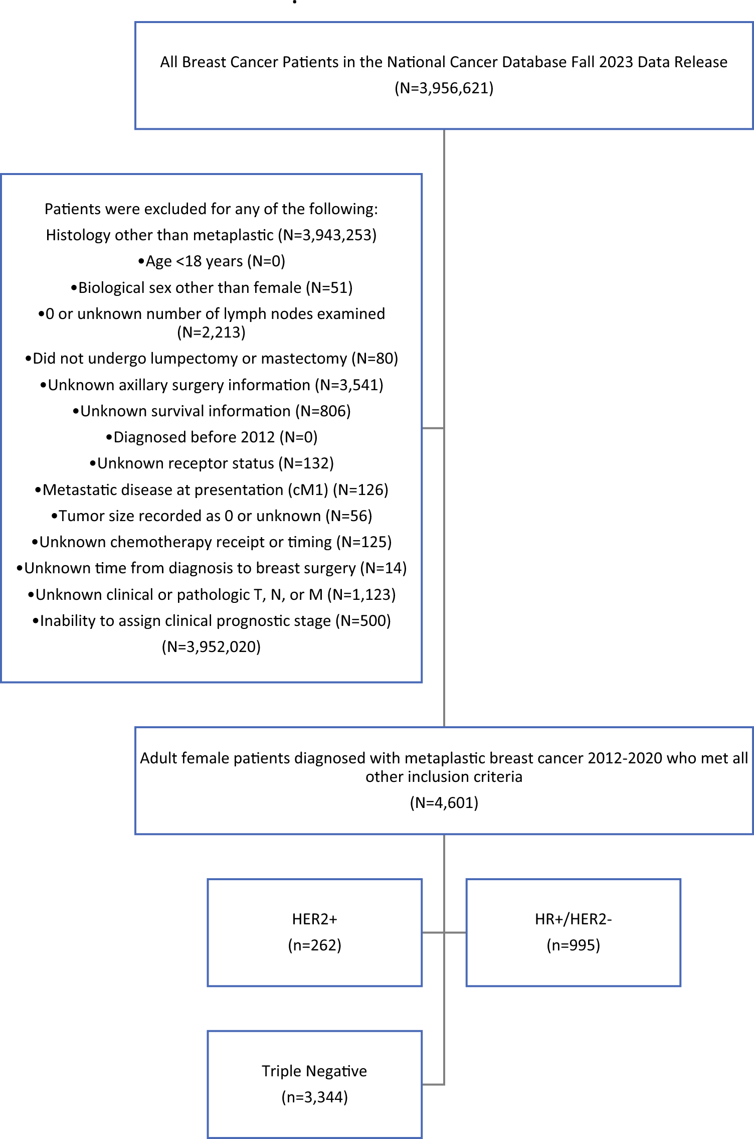 Neoadjuvant Chemotherapy is Not Associated with Improved Overall Survival in Metaplastic Breast Cancer Regardless of Tumor Subtype