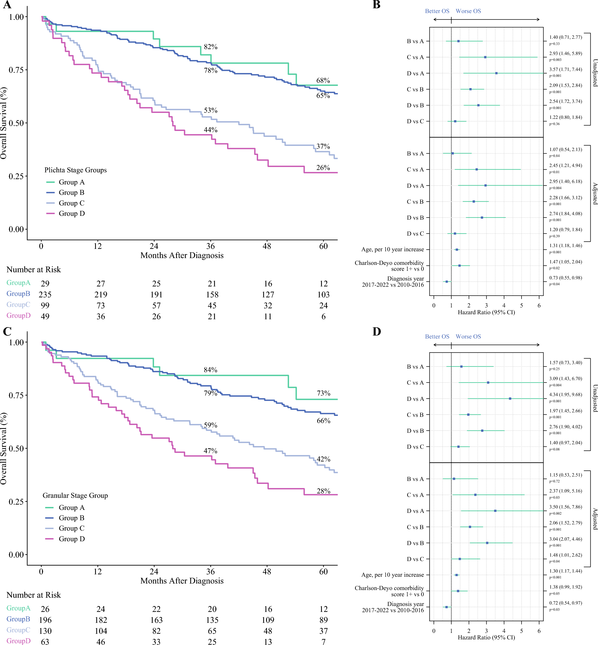 Validation of the Performance of the Novel Prognostic Staging System for Overall Survival in De Novo Metastatic Breast Cancer and Demonstration of Performance for Cancer-Specific Outcomes