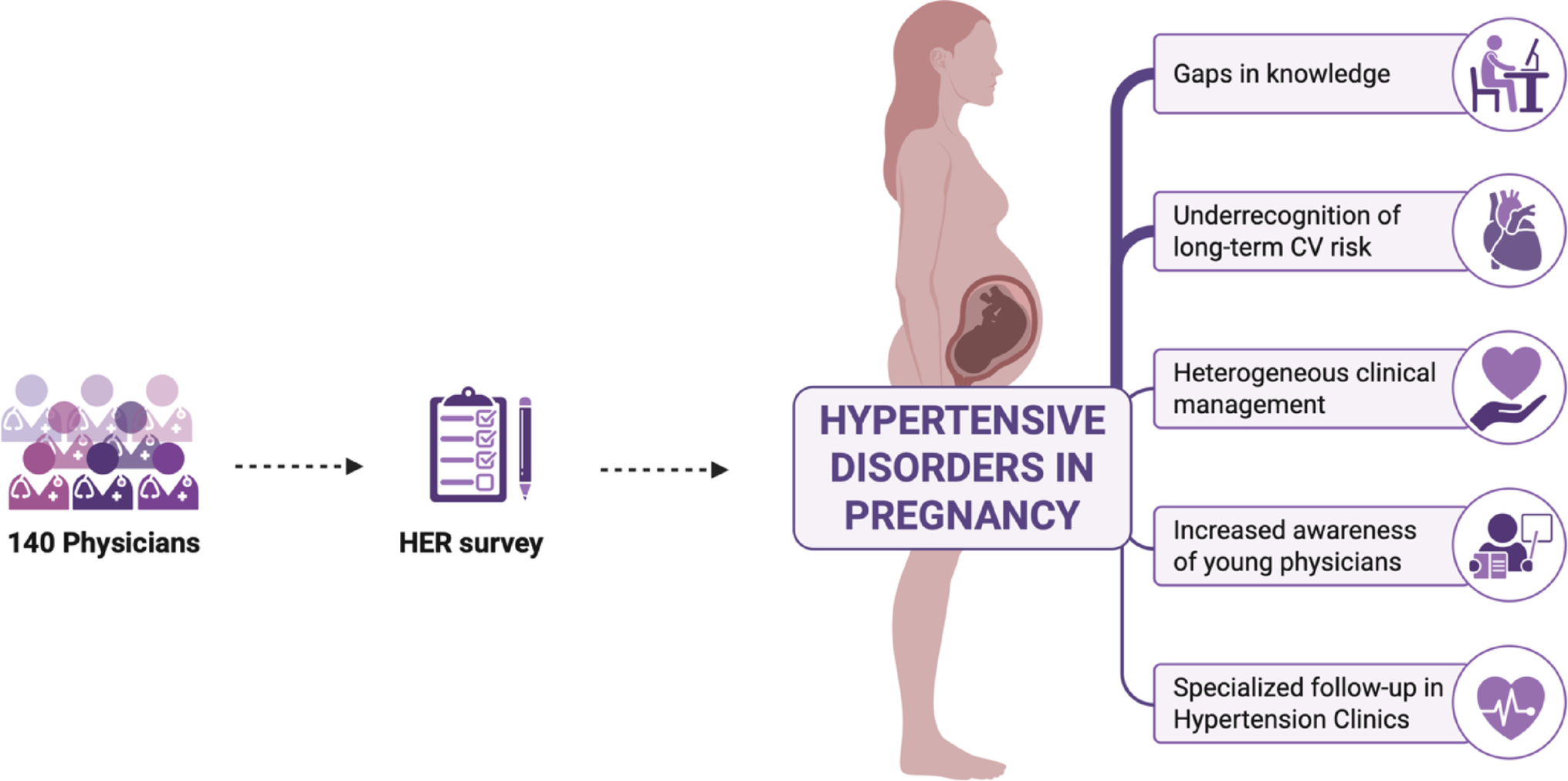 Women HEalth and PREgnancy Complications (HER): a physician-based Survey on Hypertensive Disorders in Pregnancy of the Italian Society of Hypertension (SIIA).