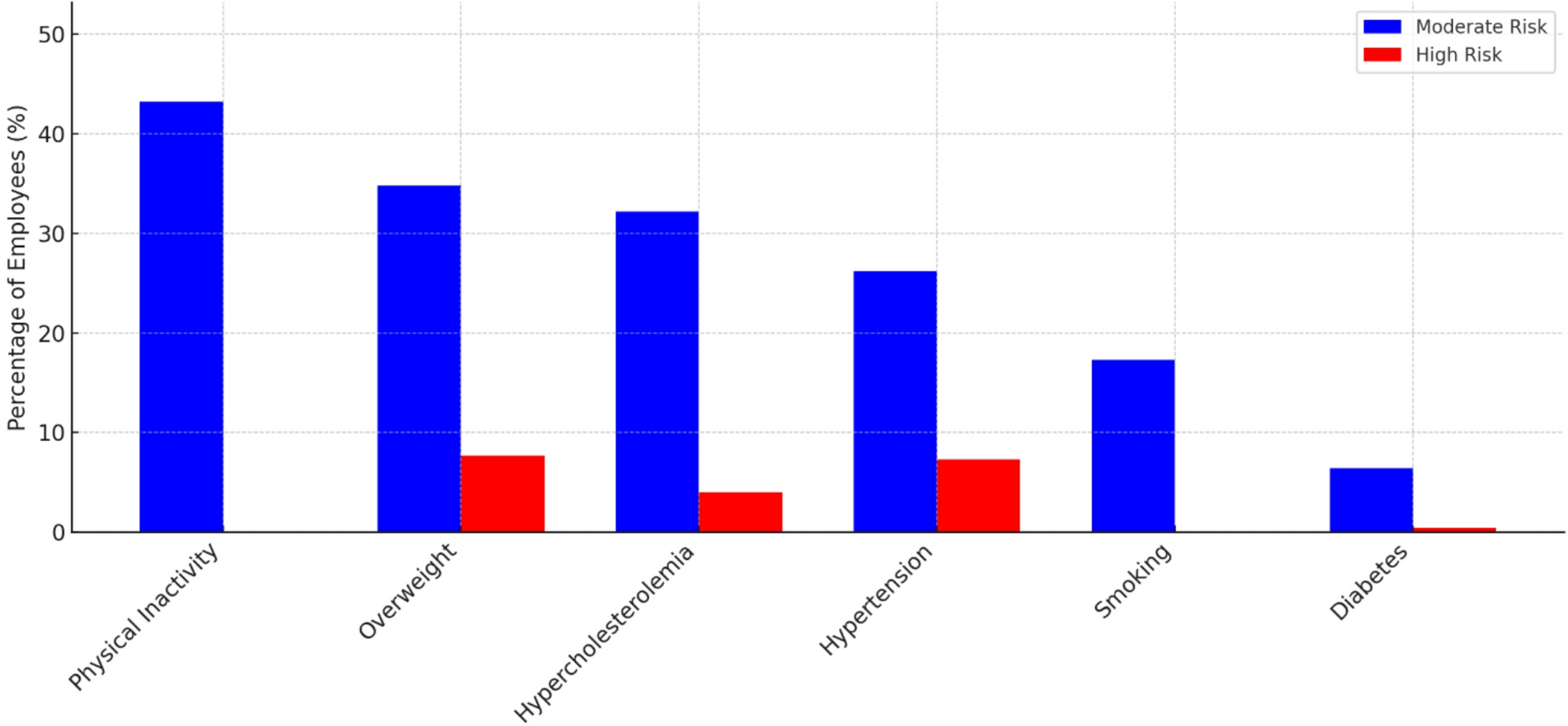 Distribution of Cardiovascular Modifiable Risk Factors in a Corporate Wellness Program: A Case Study of Occupational Cardiology in the Ferrari Company