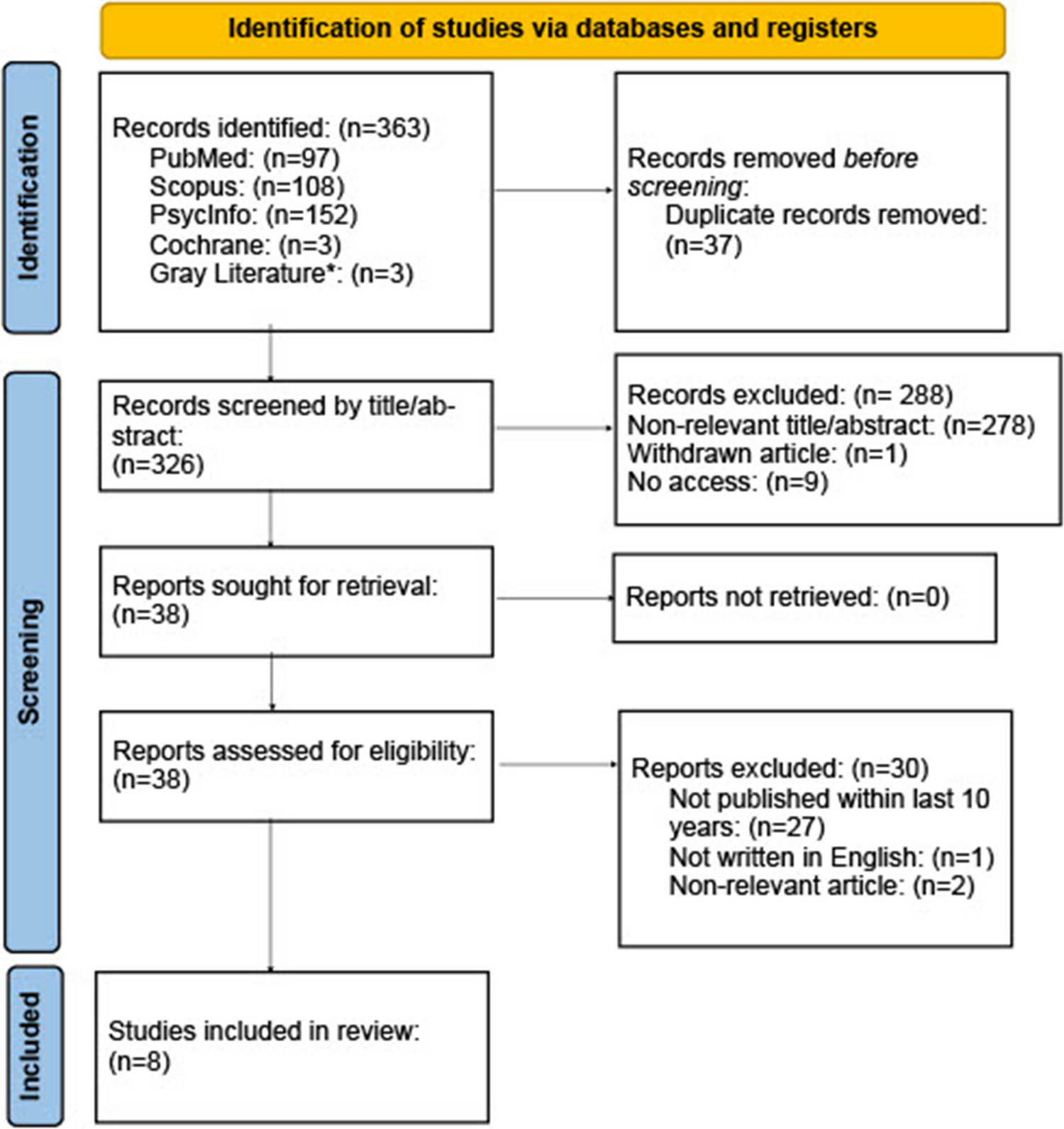 The Urgency of Stress Reduction Amongst Medical Students: Is Therapeutic Touch the Answer? A Literature Review on Therapeutic Touch in Students and Healthcare Personnel