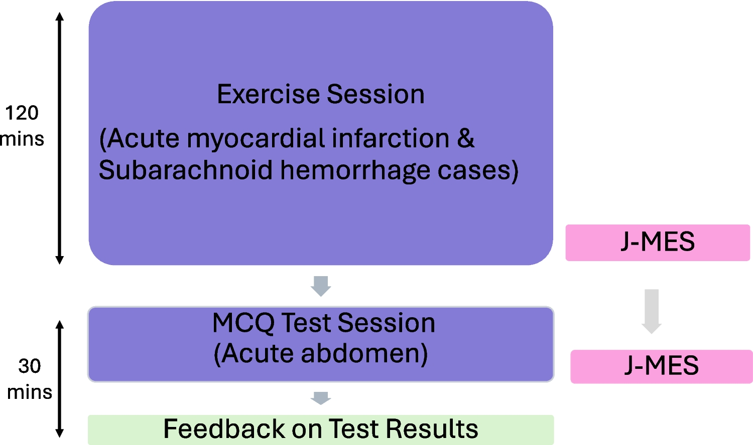 Reduced Test Anxiety Among Medical Students in an Axtremely Low-Stakes Examination