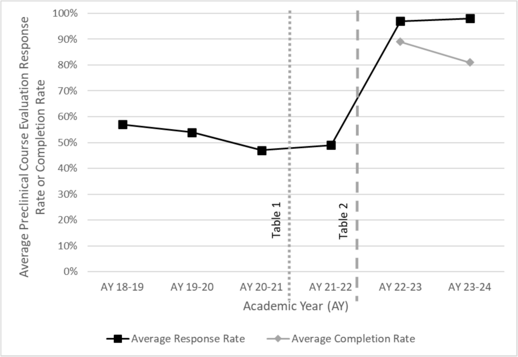 Improving Course Evaluation Response Rates: A Success Story