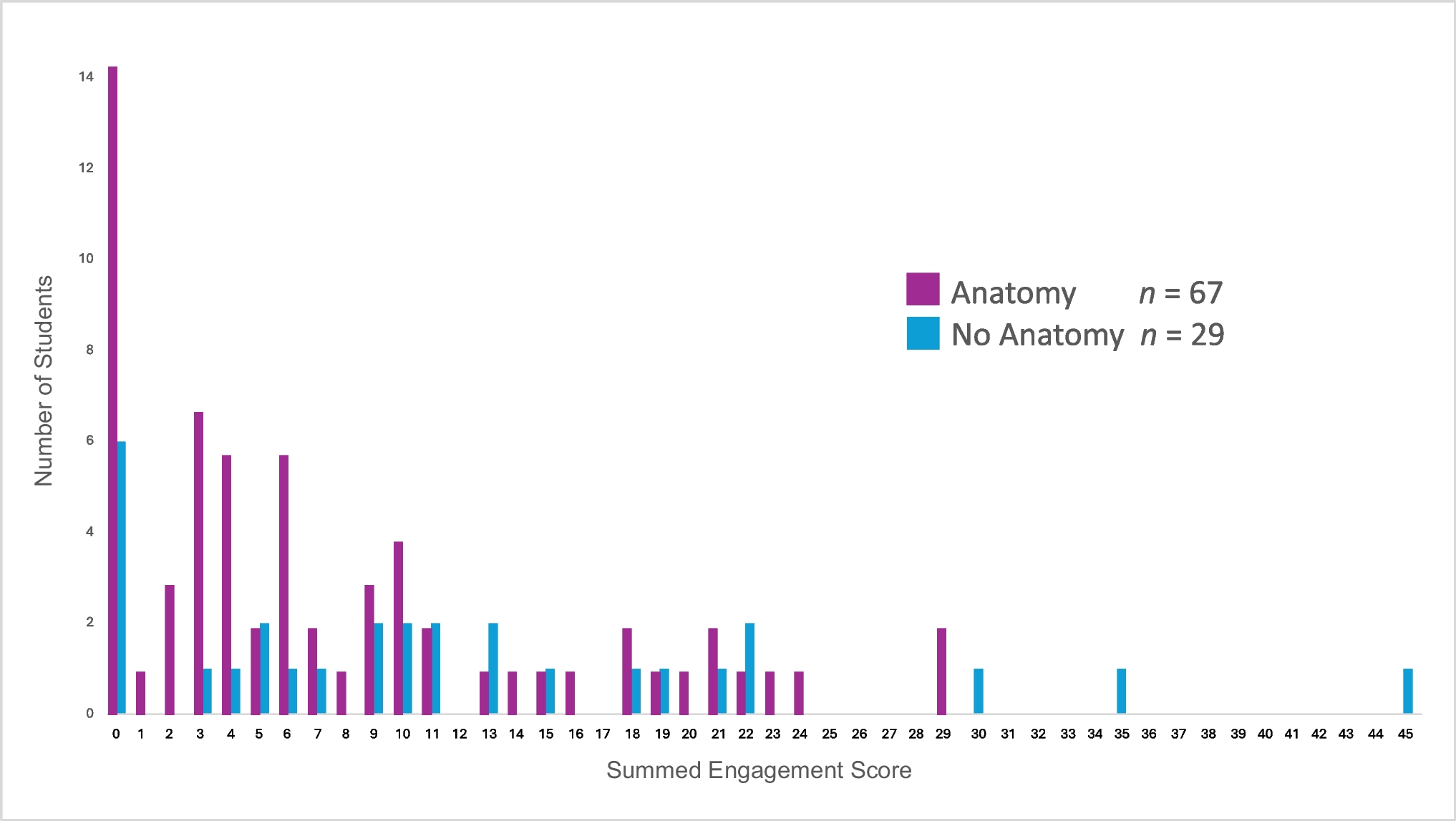 Impact of Previous Anatomy Coursework on Student Online Discussion Forum Engagement