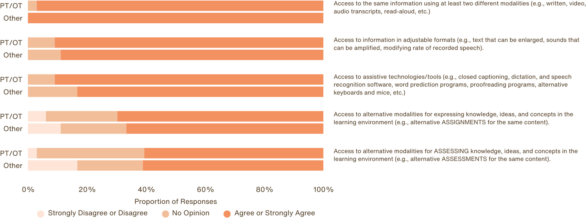 A Survey Evaluating Perceptions of Universal Design Practices Among Health Professions Educators