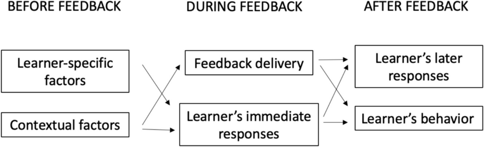 Learner-Level Psychological Factors Impact Feedback Recipience in Medical Education