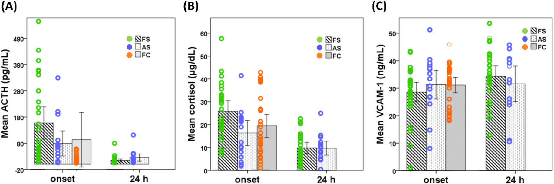 Vascular Cell Adhesion Molecule-1 and Complement C3 involvement in Febrile Seizures in Children