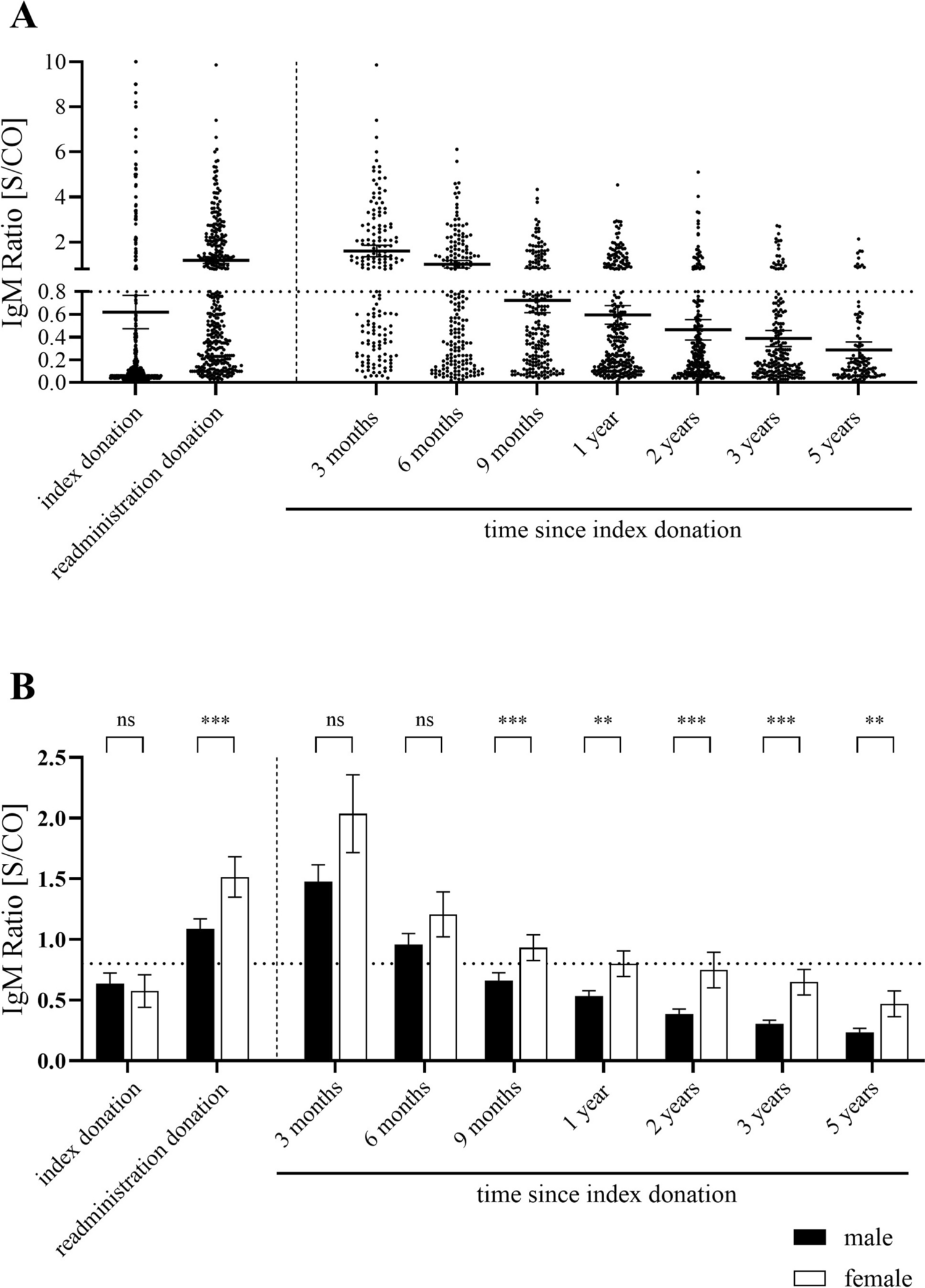 Long-lasting IgM and declining IgG levels: a serologic 5-year follow-up study in healthy blood donors infected with hepatitis E virus