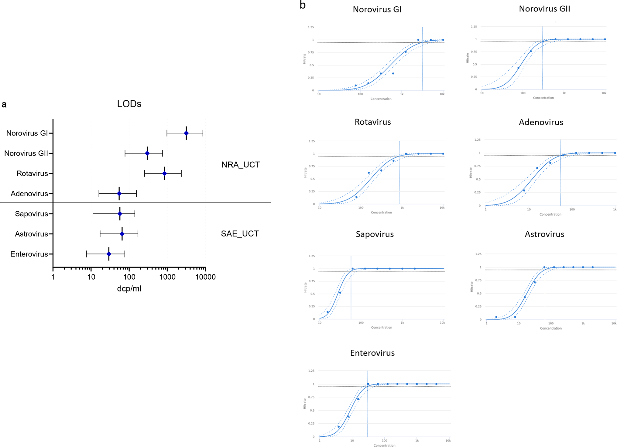 Adaptation and validation of a gastrointestinal panel to detect diarrheal virus pathogens on a high-throughput qPCR system