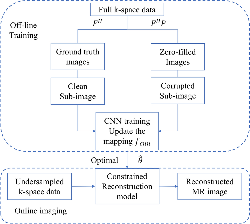 Self-supervised learning for MRI reconstruction: a review and new perspective
