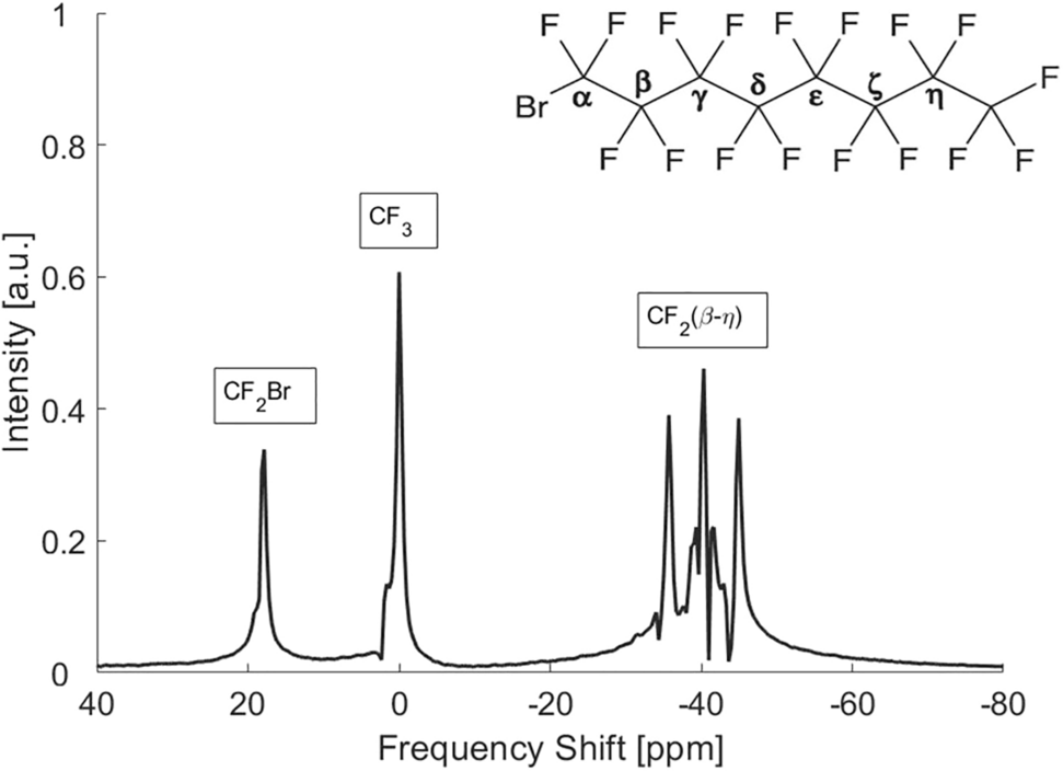 Radial Hadamard-encoded F-MRI
