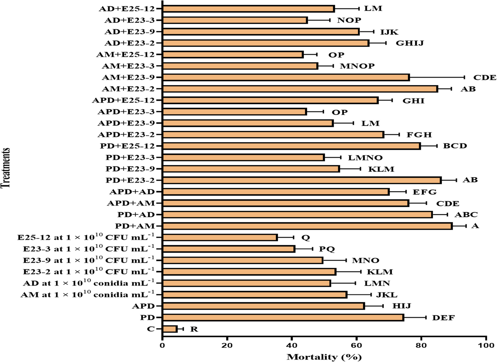 Optimizing  spp. Protection: Parasitoids and Microorganisms Agents for  Management