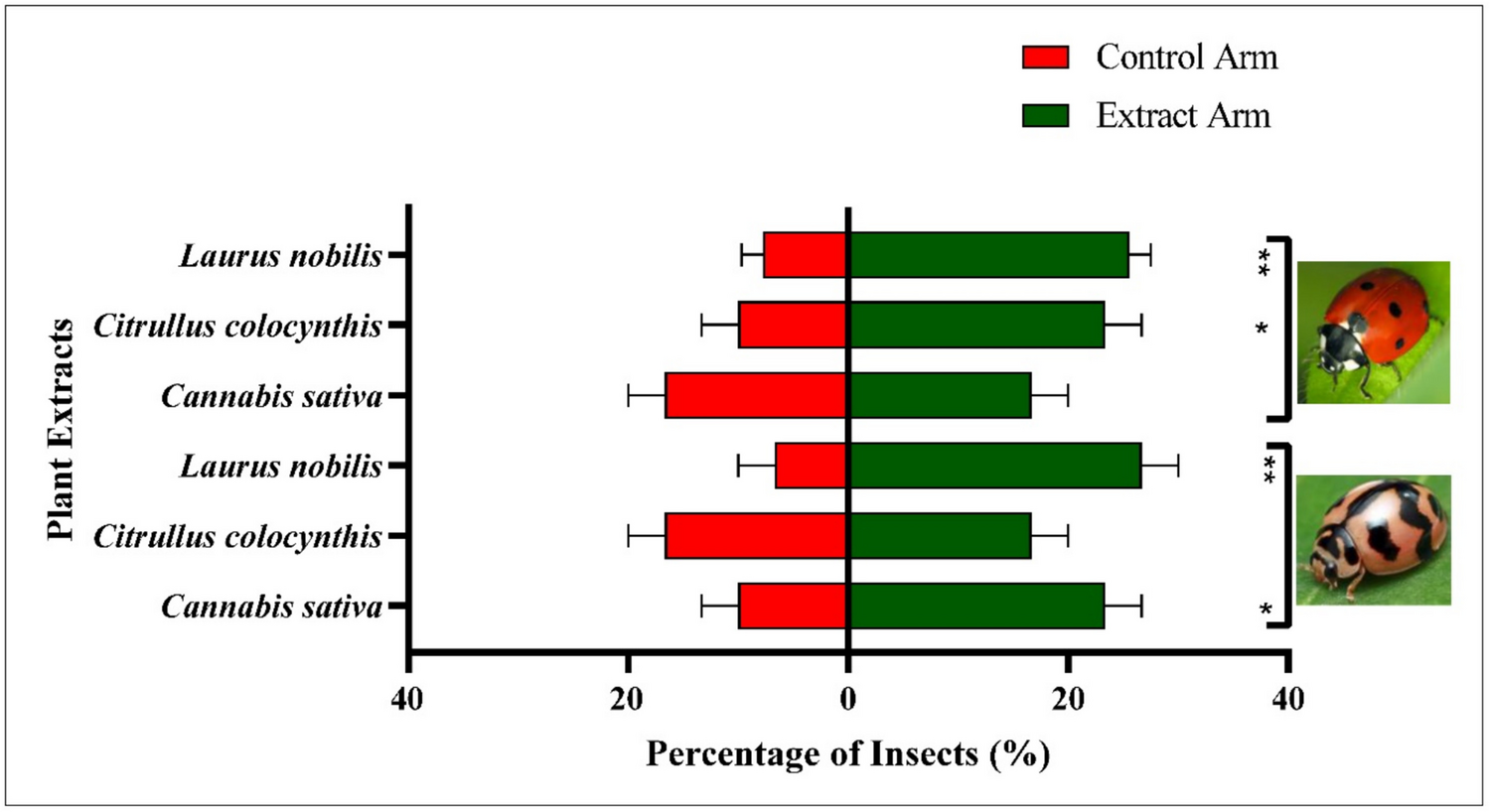 Toxicity of Ethanolic Plant Extracts to , , and  and Selectivity to  and