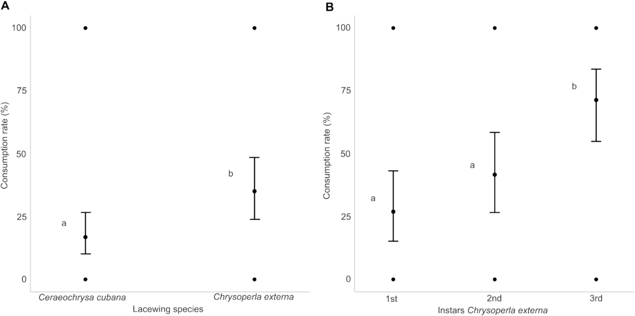 Potential of Lacewings (Neuroptera: Chrysopidae) as Predators of the Red Gum Lerp Psyllid  (Hemiptera: Aphalaridae) in