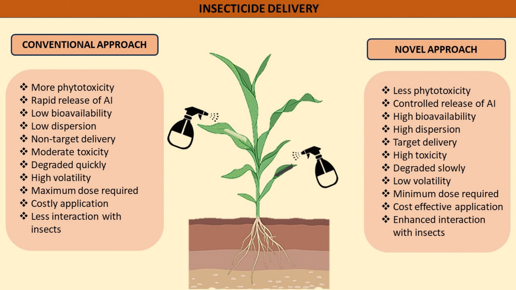 A Review on Novel Formulations and Delivery Systems of Botanical Insecticides for Enhanced Efficacy