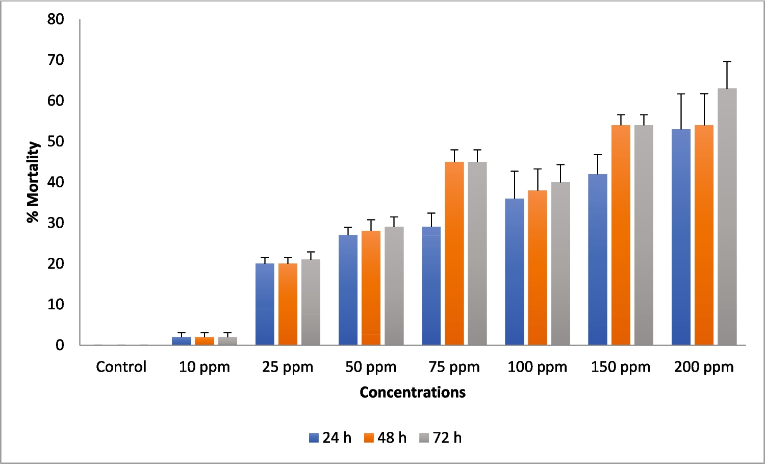 Potential of Eugenol for Eco-friendly Control of  (Diptera: Culicidae) in an Integrated Model with Non-target Organism