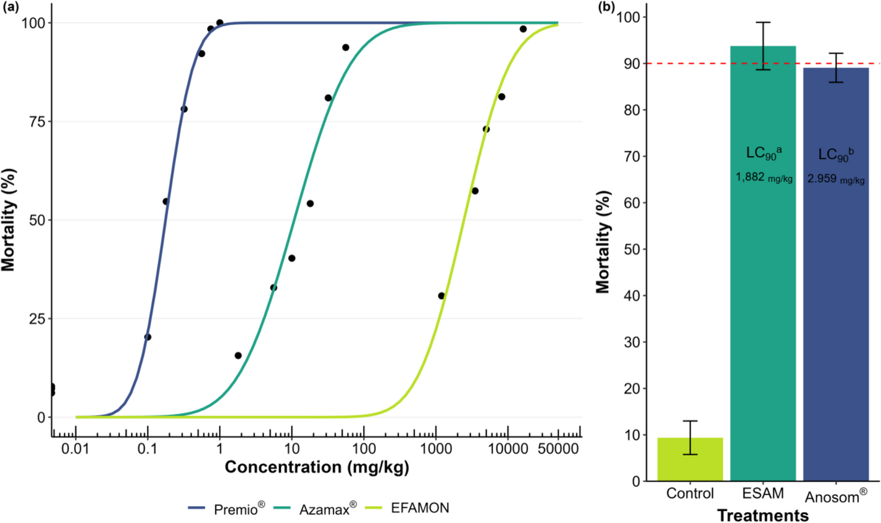 Selectivity of Botanical and Synthetic Insecticides on : There Is No Simple Answer