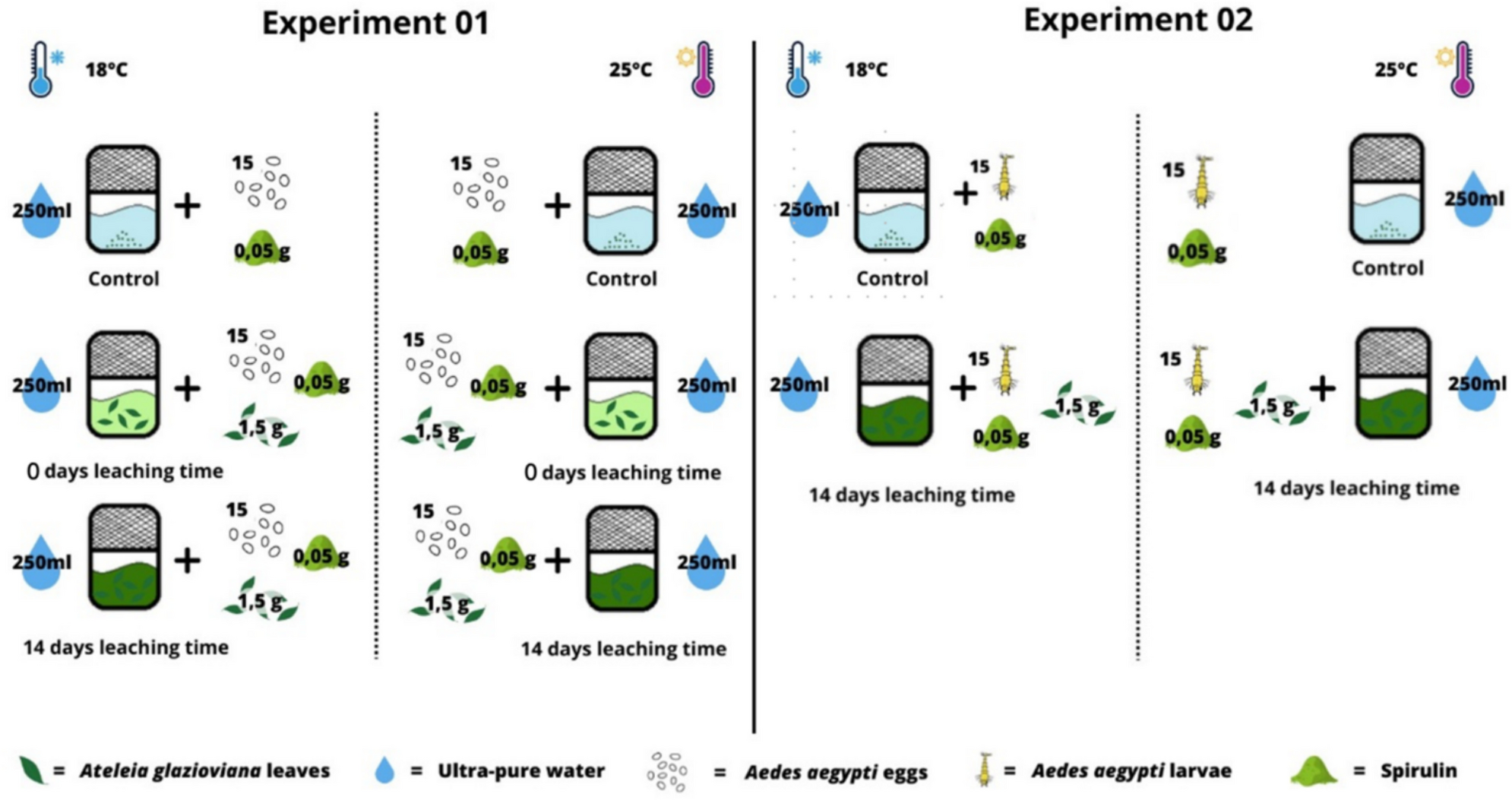 Interactive Effects of Temperature and  Baill (Fabaceae) Toxicity on  (Diptera: Culicidae) Mosquito Life-History Traits