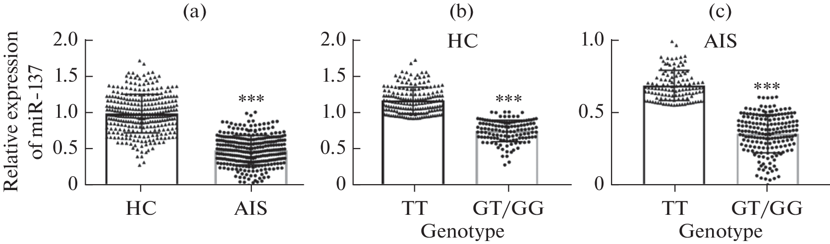 Genetic Association of microRNA-137 Polymorphism with the Susceptibility of Acute Ischemic Stroke in the Chinese Han Population