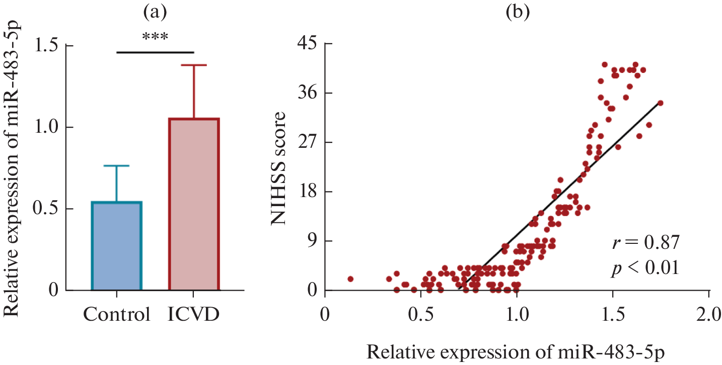 Diagnostic Significance of Serum miR-483-5p in Cerebrovascular Disease and Its Role in the Prognosis of Interventional Therapy