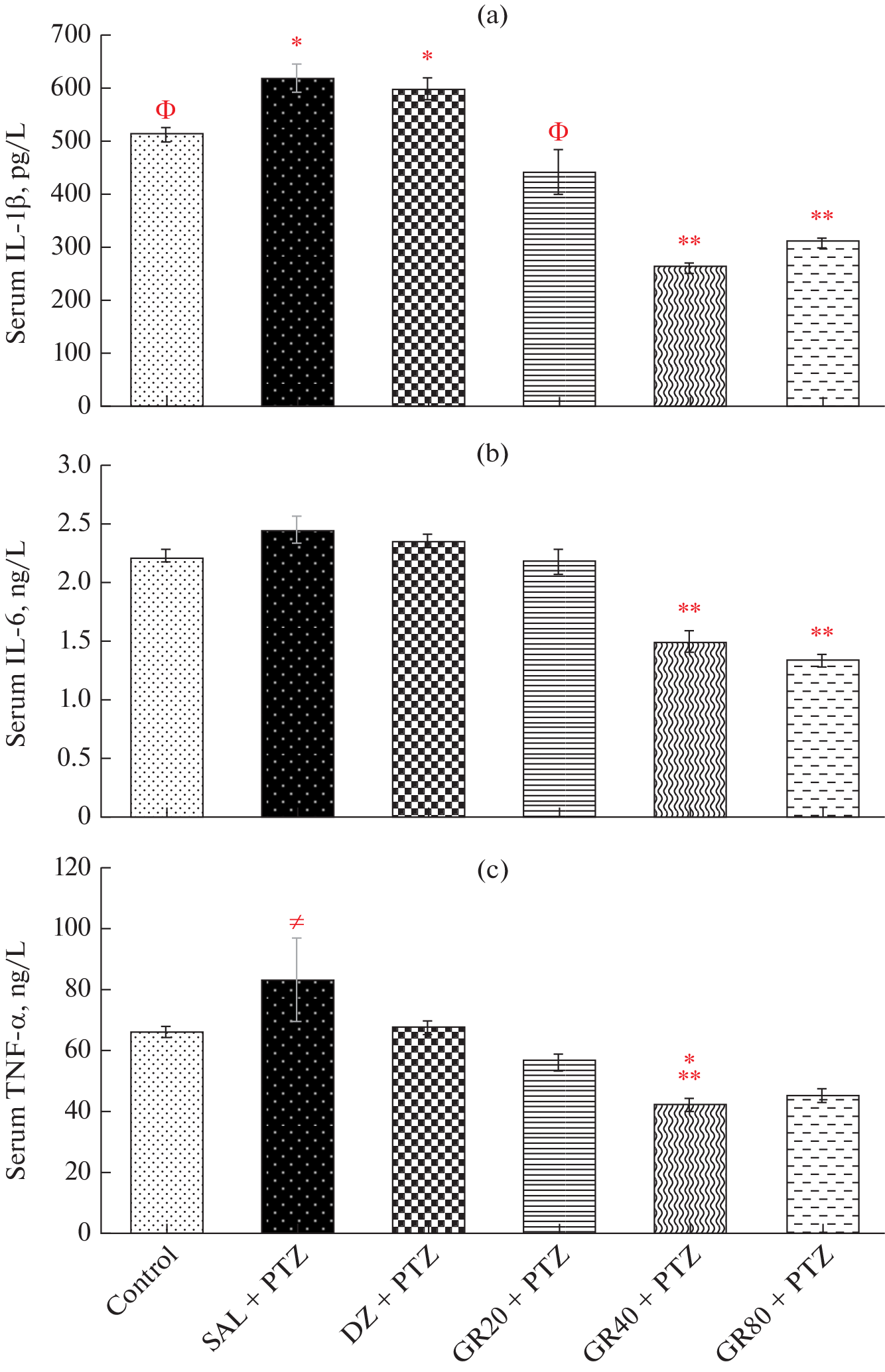 Effects of Ghrelin on Brain and Serum Inflammatory Parameters in PTZ-Kindling Model in Rats