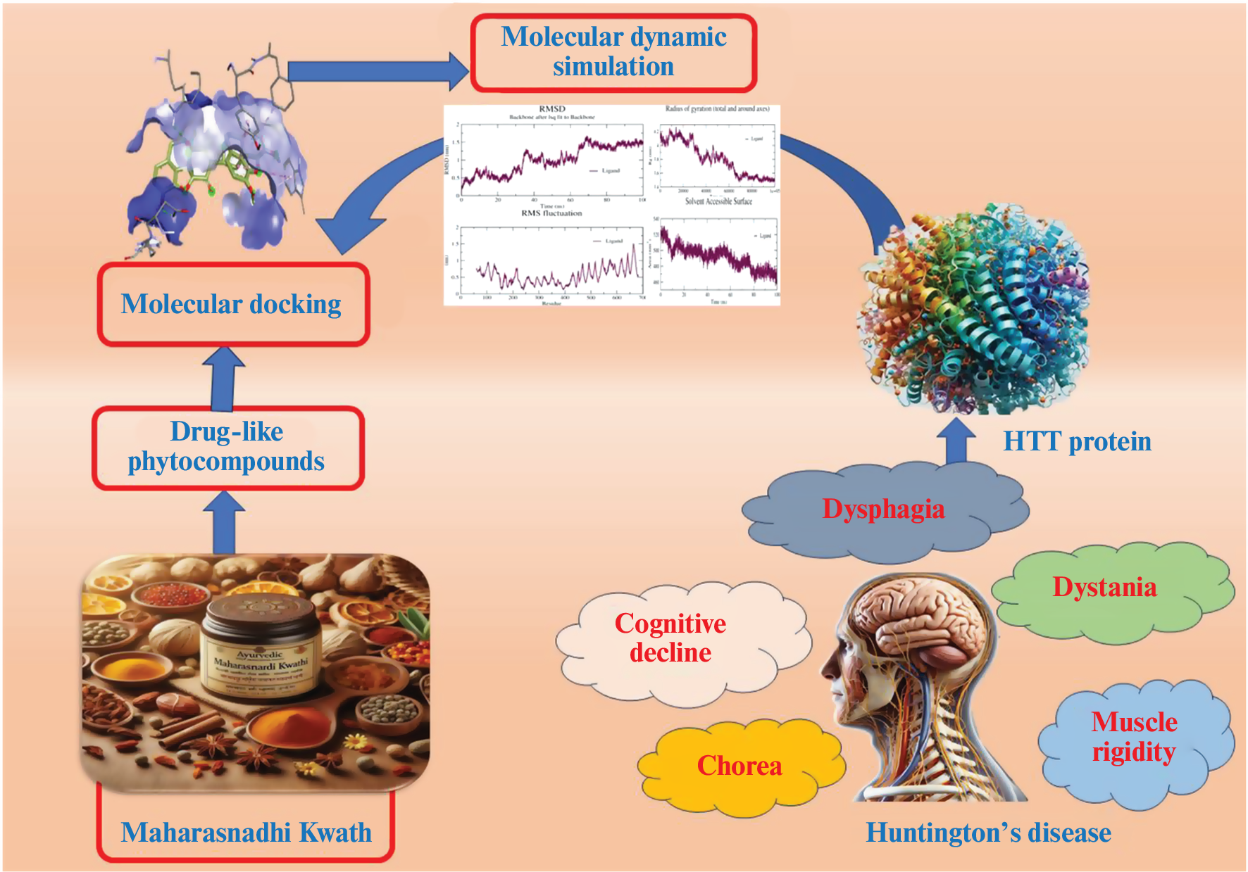 Investigating the Therapeutic Potential of Maharasnadi Kwath Constituents Against HTT Proteins in Huntington’s Disease: An In-Silico Pharmacological Approach