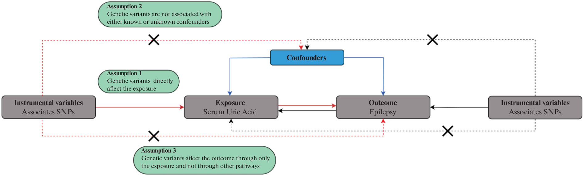 Assessment of the Causality between Uric Acid and Epilepsy: Bidirectional Two-Sample Mendelian Randomization