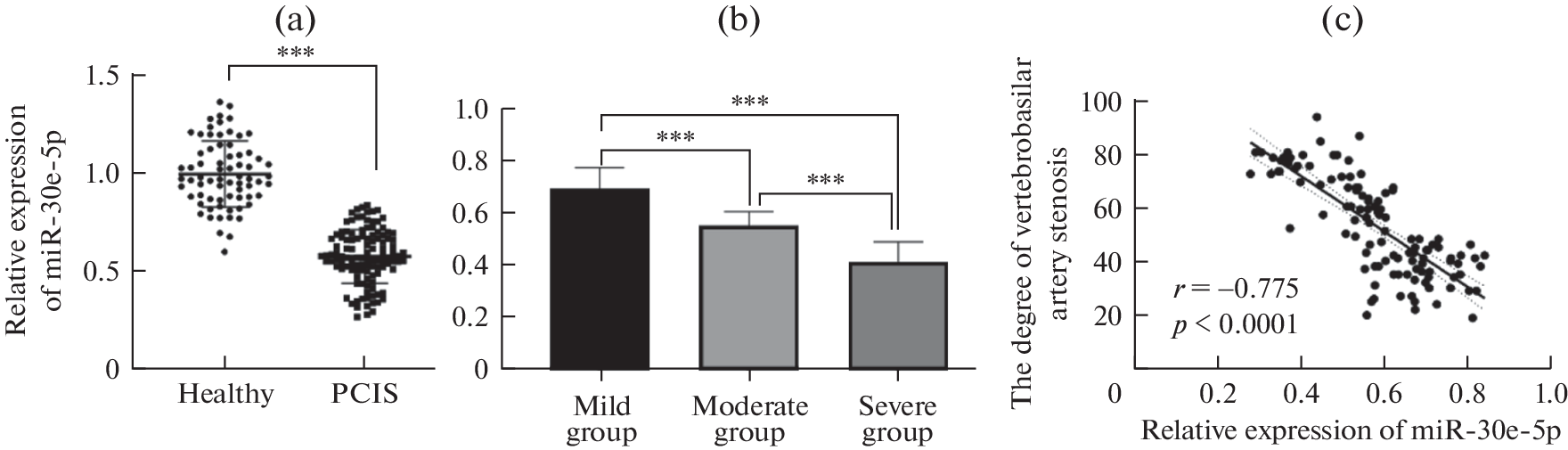 Role of miR-30e-5p in the Occurrence and Development of Posterior Circulation Ischemic Stroke