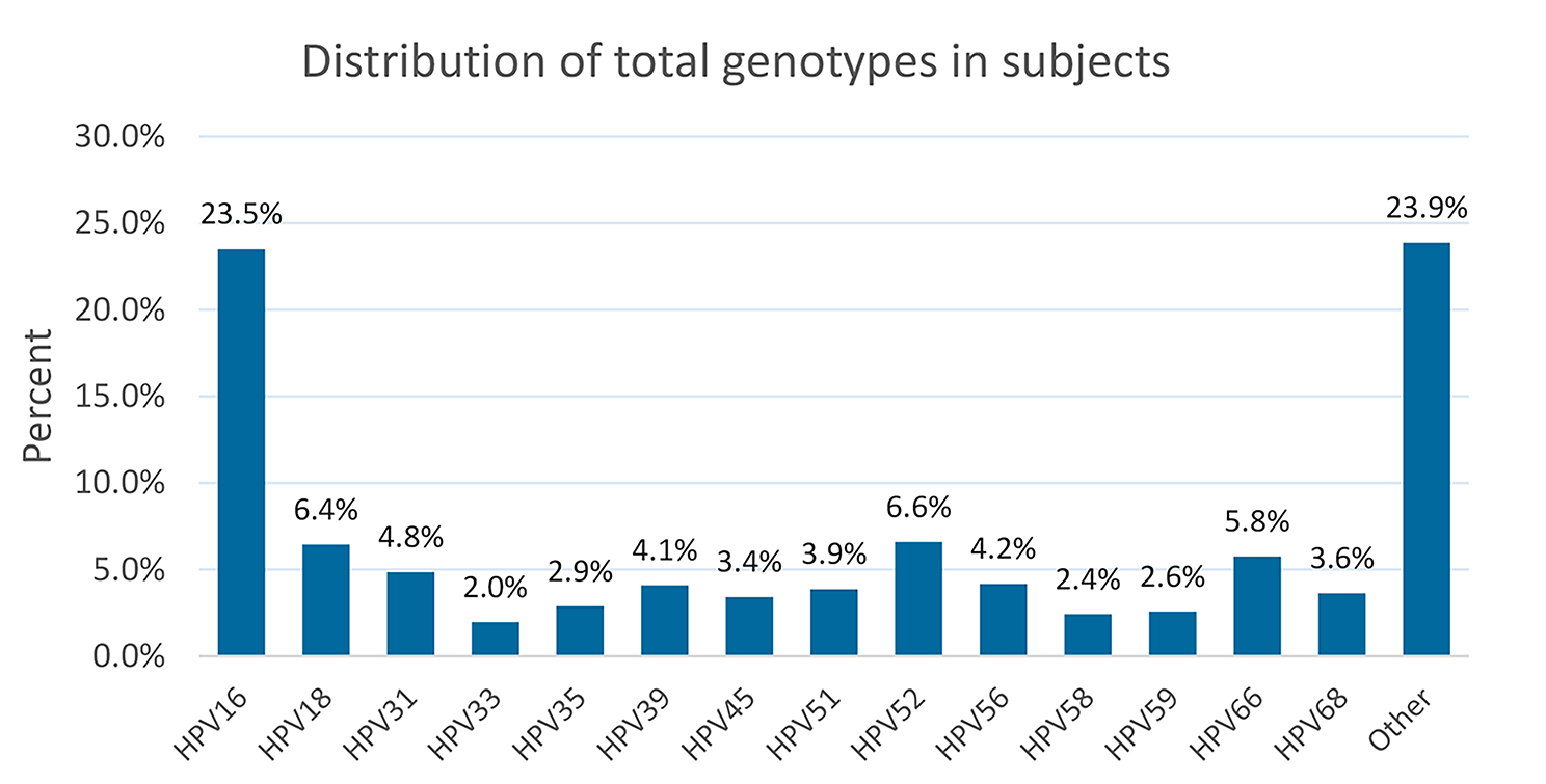 Investigating the link between HPV genotypes and cervical abnormality incidence in women with HPV infections: insights from a leading referral centre